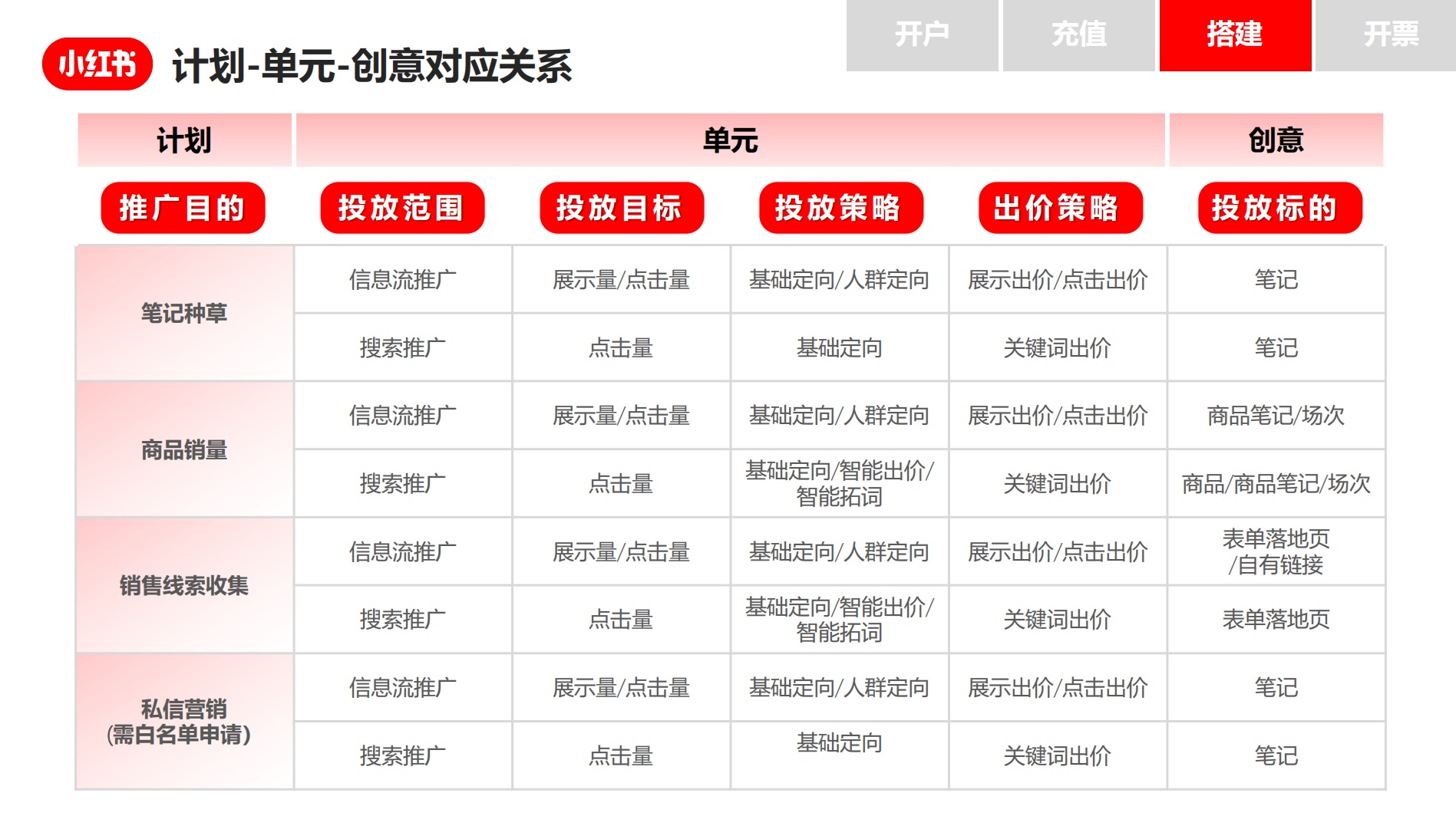 小红书竞价推广，广告人必看的小红书官方竞价推广指南 …