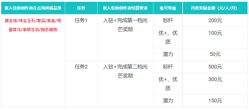 点淘个人达人拉新奖励活动规则是什么？