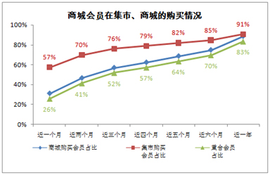 淘宝商城和集市买家全面分析