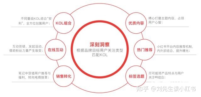 小红书推广：小红书素人种草5个攻略