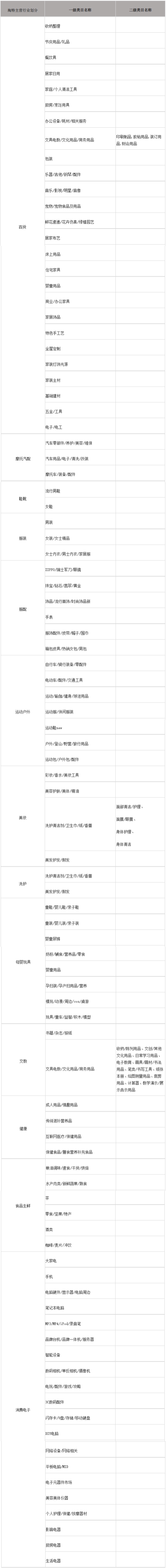 淘特新增店铺主营行业及商品发布规范，12月8日生效