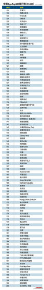 2014中国App排行榜Top500