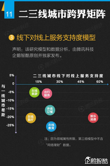 纯干货：七大领域 最牛的二三线城市互联网跨界调查！