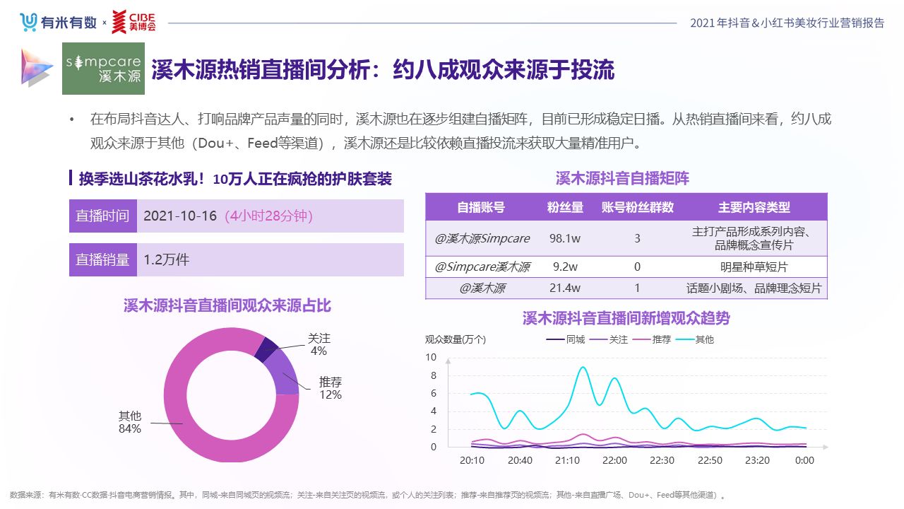 《2022抖音&小红书美妆行业营销报告》发布,品牌分析与 … … 《2022抖音&小红书美妆行业营销报告》发布,品牌分析与 … …