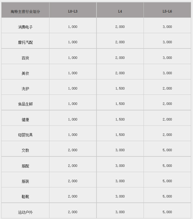 淘特新增店铺主营行业及商品发布规范，12月8日生效