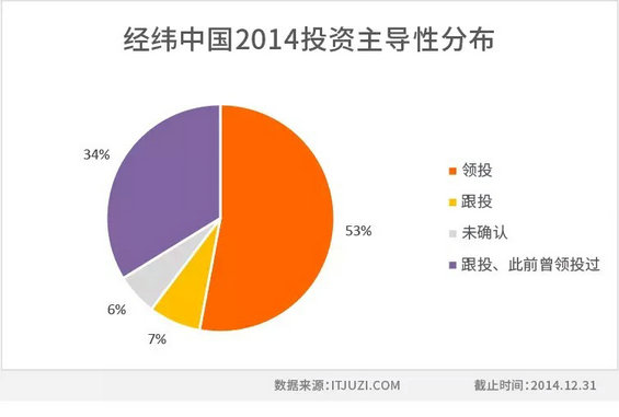 2014年度中国互联网创业投资盘点-典型投资者投资策略分析