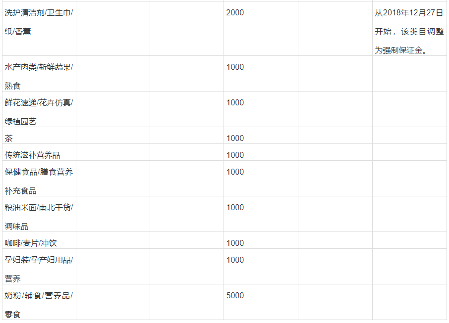 淘宝不同类目需要交纳的保证金金额汇总