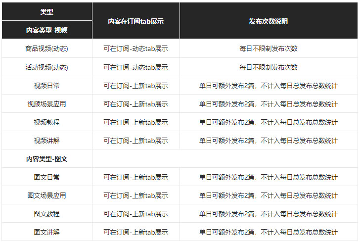 淘宝订阅新增发布类型&发布次数升级