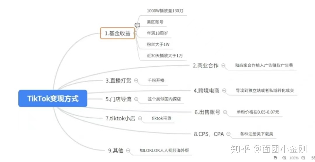 纯新人做tiktok，两个月纯赚10万！推荐一个无脑赚钱副业项目 …