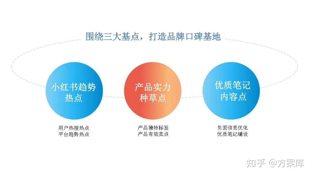 2022品牌小红书推广方案