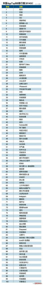 2014中国App排行榜Top500