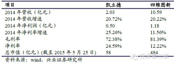 新三板“互联网+”公司全图谱
