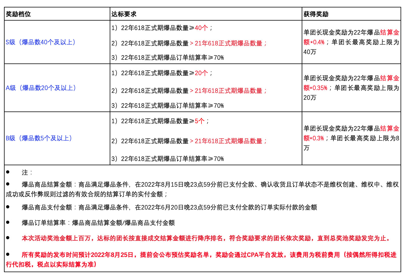 淘宝联盟618团长爆品坑产王活动介绍