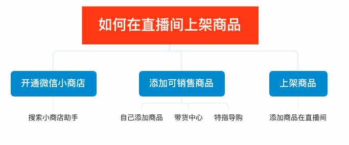 微信视频号也能配合小店直播卖货吧？