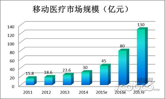 2014年移动医疗市场分析报告