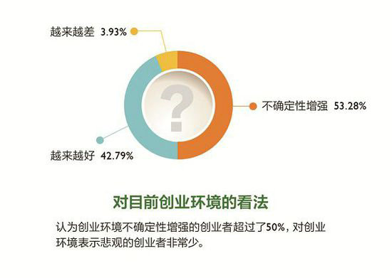 2014创业者年度报告：十个方面让你了解创业者的思维