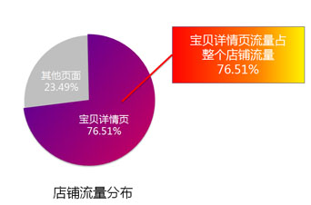 买家喜欢什么样的宝贝详情页?