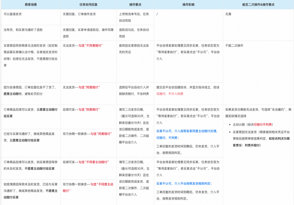 淘宝发布关于催发货工单回复方案升级的公告
