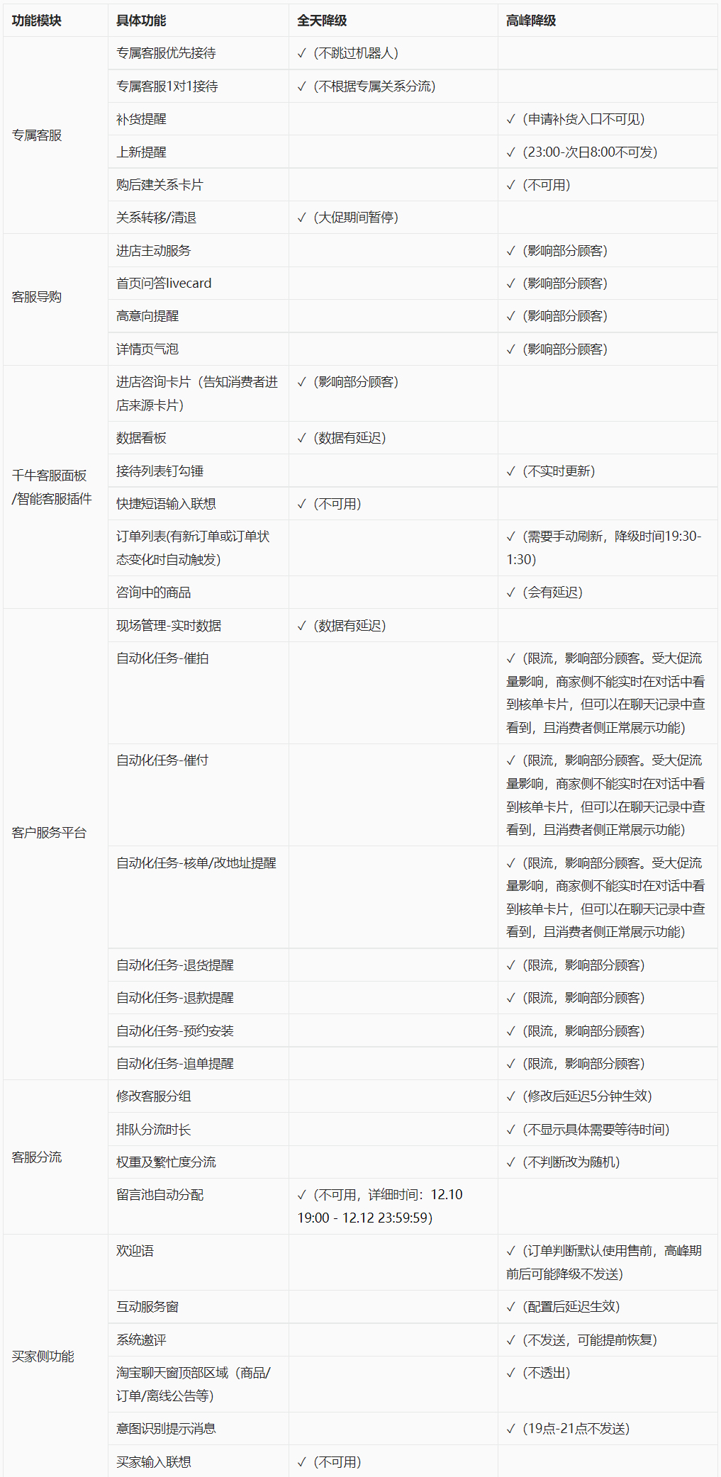 关于淘宝客服双12大促平台功能降级公告！