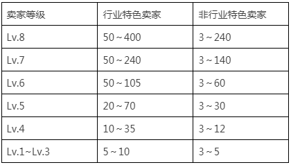 淘宝网发布2023年淘宝春节不打烊招商规则 淘宝网发布2023年淘宝春节不打烊招商规则