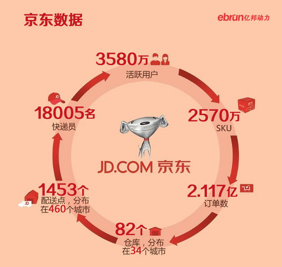 2014电商上市公司核心数据图–京东、聚美优品、阿里巴巴