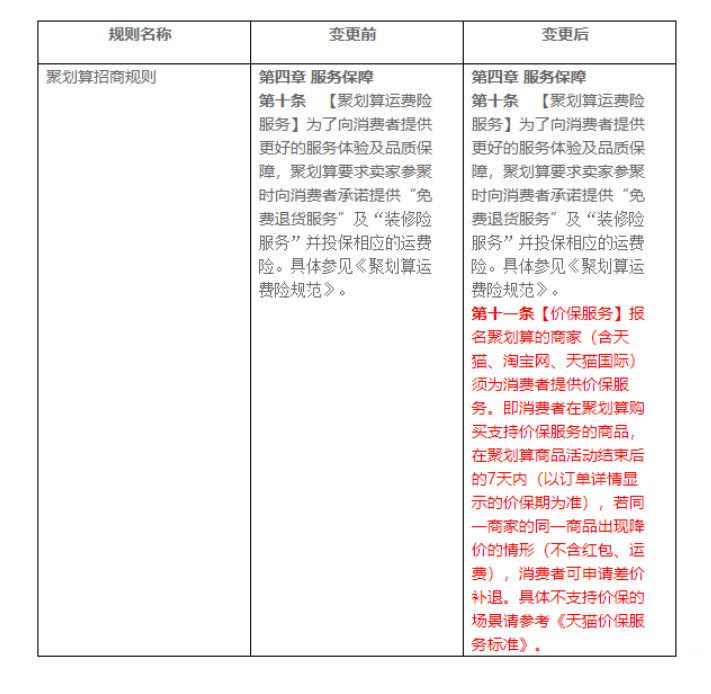 聚划算升级价格保护服务，价保期调整