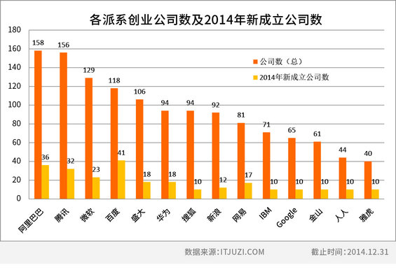 中国互联网江湖的14个创业派系