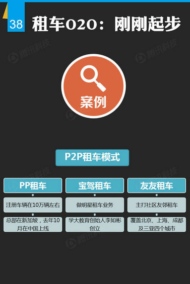 腾讯出炉46页O2O报告，衣食住行的O2O创业淘金热才起步