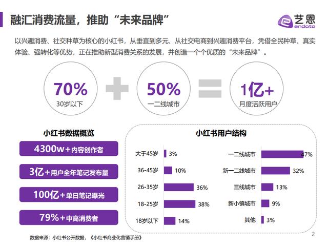小红书营销洞察，品牌如何获得新增量？