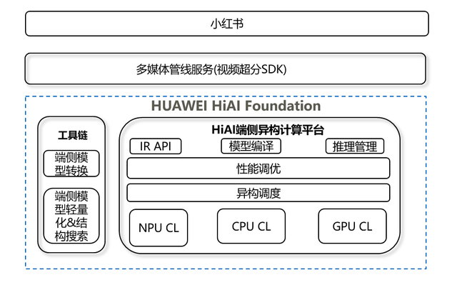 小红书携手HMS Core,畅玩高清视界,种草美好生活 小红书携手HMS Core,畅玩高清视界,种草美好生活