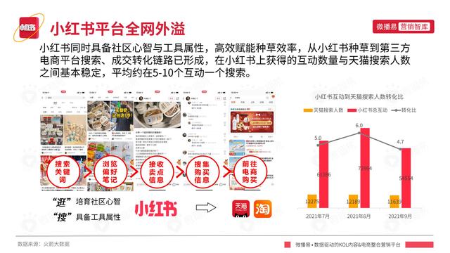 2022年小红书平台营销投放趋势报告，微播易，完整版91页