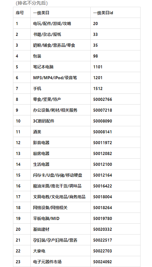 红包签到日常活动招商类目有哪些？需要注意什么？