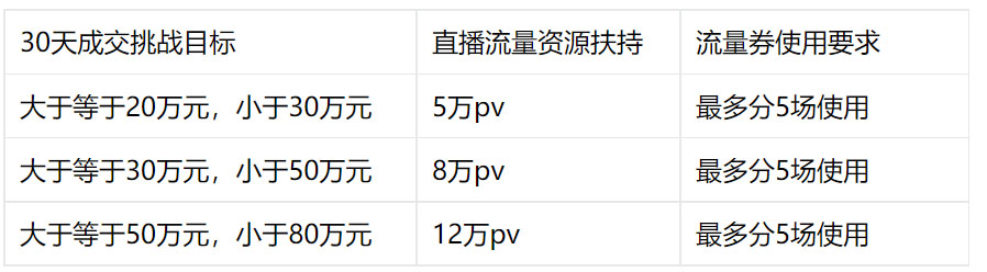 淘宝直播现推出2022年12月-2023年1月淘宝直播店流量政策
