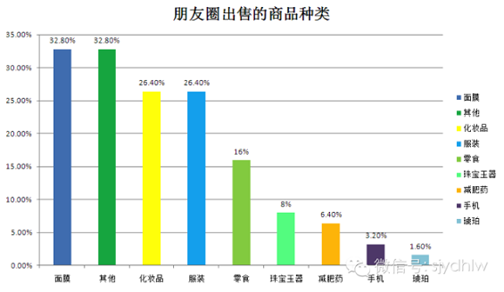 2014年“微信朋友圈营销”生态数据研究报告