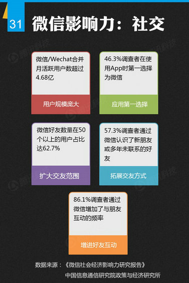 官方首份微信平台数据化研究报告