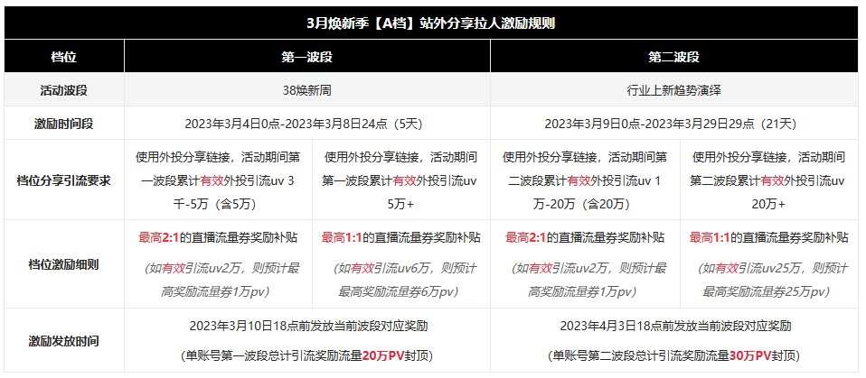 淘宝直播3月焕新季站外推广激励规则