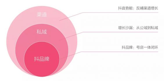 抖店闭环攻略（抖品牌篇），3个月从0到1000万月销增长案例