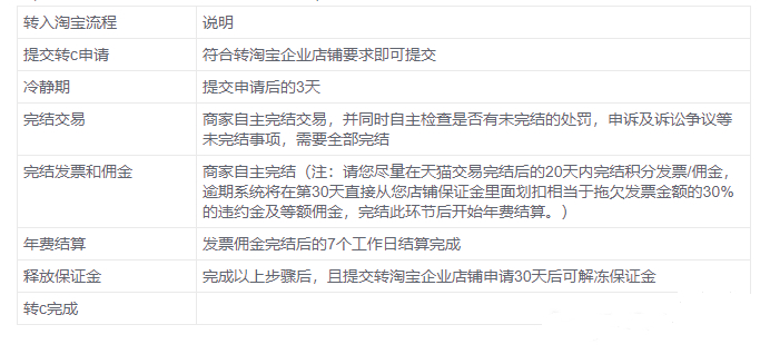 天猫商家哪些情况下可以申请转淘宝企业店？天猫店铺转淘宝企业店铺问题汇总