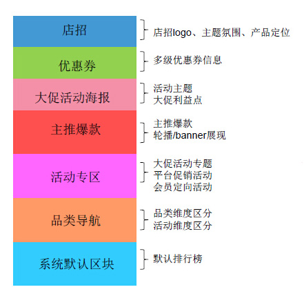 手机店铺首页怎么装修?淘宝装修教程
