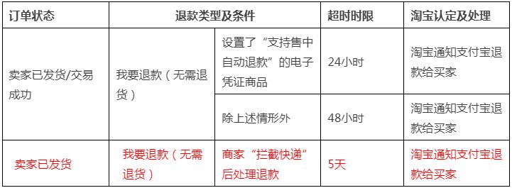 关于《天猫交易时效规定》中我要退款（无需退货）场景下的超时变更公示