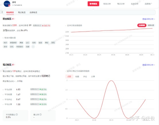 7000字长文｜小红书品牌专业号运营攻略【小家电版】