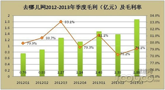 图解去哪儿网发展历程