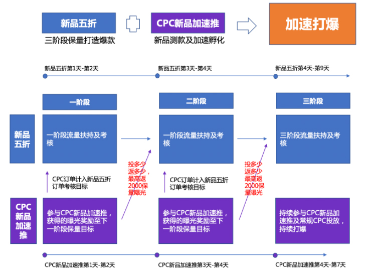 淘特新品五折+淘特推广新品加速推联合方案及报名方式介绍