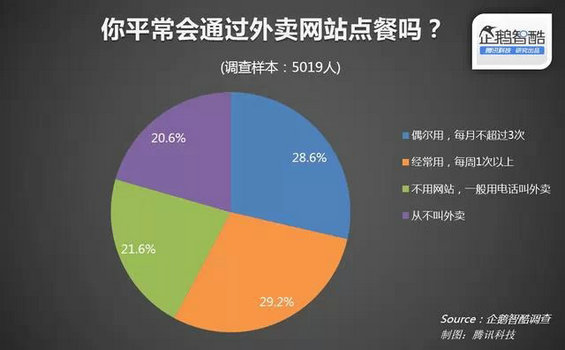 外卖O2O：用户和玩家的脑袋里都在想什么？