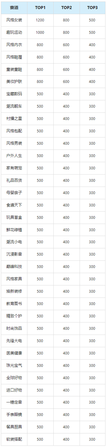 速看！淘宝直播日常排位赛小时流量激励策略上线
