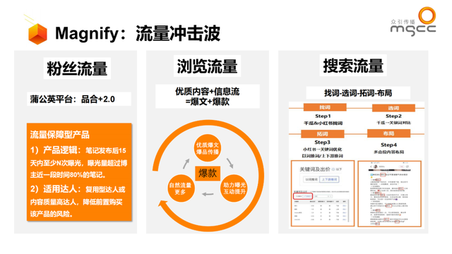 小红书种草ATOM方法论—品牌社交效果增长模型