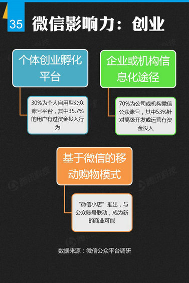 官方首份微信平台数据化研究报告
