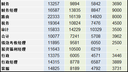 2014互联网职场薪酬报告