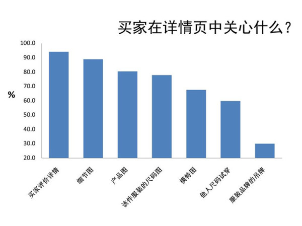 淘宝详情页装修怎么优化?