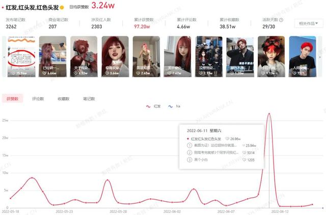 30天获赞97.20w，小红书品牌营销怎么做？